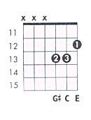 C Aug Guitar Chord Chart And Fingering C Augmented TheGuitarLesson Com