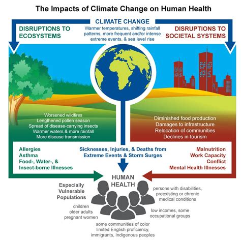 The Impacts Of Climate Change On Human Health A Sobering New Report