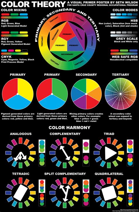 Colors Theory, Theory Charts, Posters Version, Theory 