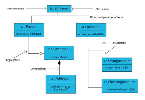 Uml Object Diagram Example Uml Statechart Diagrams Free Examples And