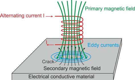 To setup a helmholtz coil two similar coils with radius r are placed in the same distance r. electromagnetism - magnetising the material using coil ...