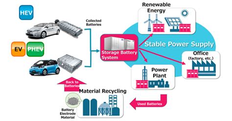 Toyota Aims At Reuse Of Ev Batteries Green Car Journal