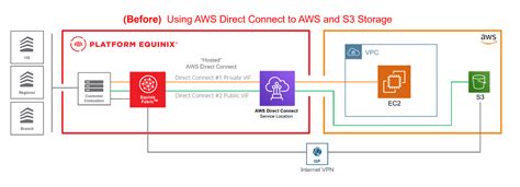 to access data stored in amazon s3 bucket from on premise locations using aws direct connect