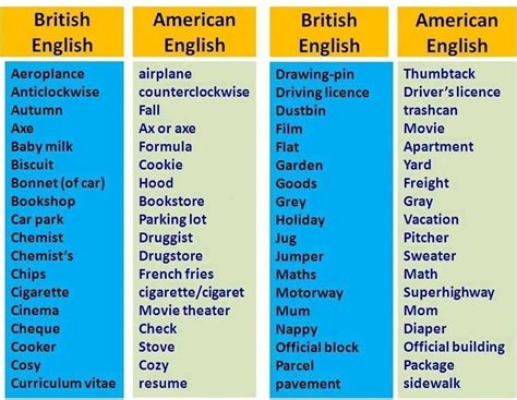 British Vs American English | British and american english, British vs american, American ...
