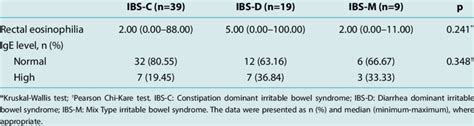 Serum Total Ige Levels And Rectal Eosinophilia According To Ibs