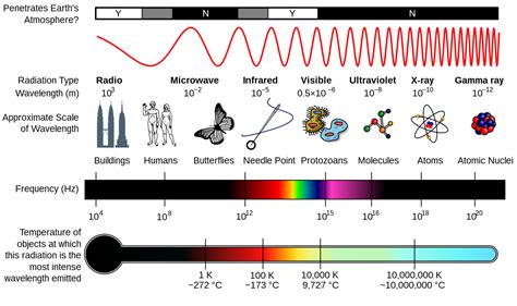 Electromagnetic Spectrum Explained Discover Tutoring