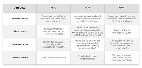 What Is Role Based Access Control Rbac Vs Abac