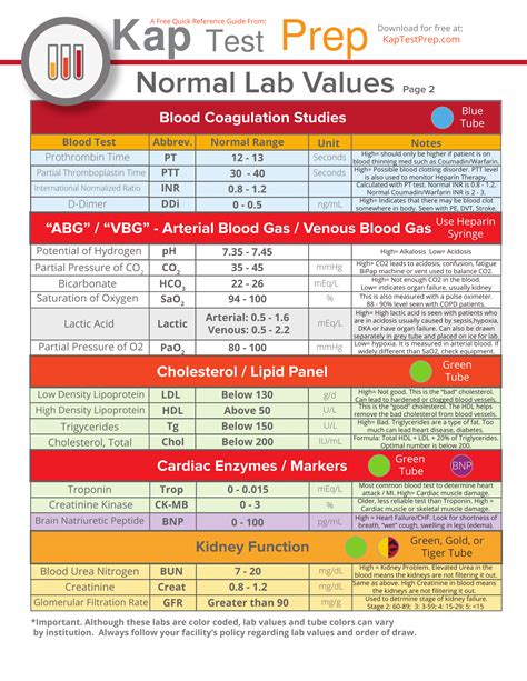 Lab Values Interpretation Cheat Sheet Part Nclex Quiz