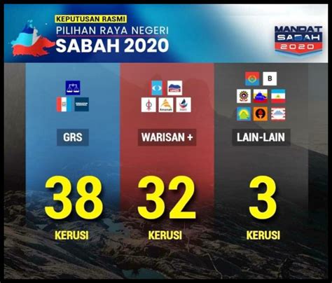 Bn menang di perak dan terengganu 11.10pm: SPR Berharap PRU-15 Tidak Diadakan Dalam Tempoh Terdekat ...