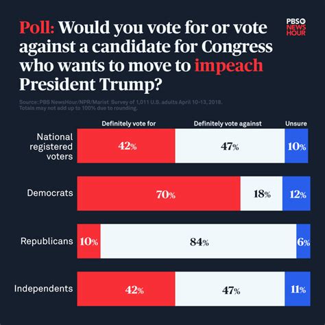 Poll 47 Percent Of Voters Wont Back Candidate Who Supports Impeaching