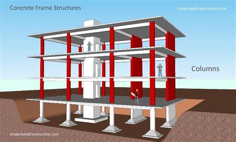 Concrete Frame Construction Concrete Frame Structures Understand
