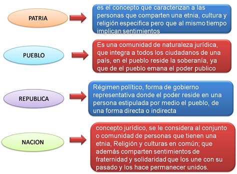 Teoria Constitucional I Grupo 10 Unicartagena Pueblo Nacion Patria