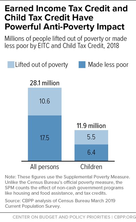 (this is also the case for the earned income tax credit.) be sure to ask your tax preparer to run the numbers both ways. Child Tax Credit and Earned Income Tax Credit Lifted 10.6 Million People out of Poverty in 2018 ...