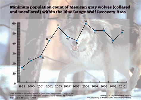 Gop Legislators Want To Remove Gray Wolf From Endangered List