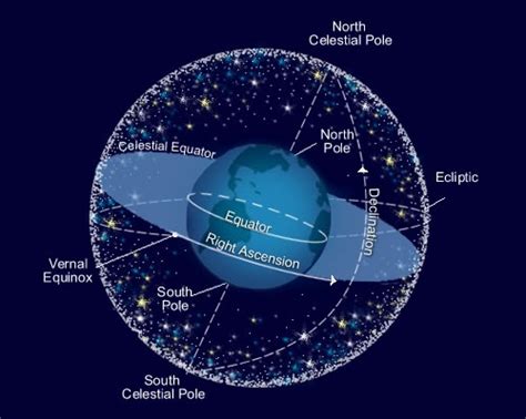 Celestial Sphere Of Earths Axis Scientific Notation Pinterest