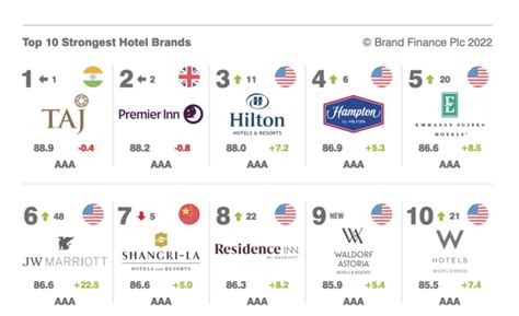 Indias Taj Ranked Worlds Strongest Hotel Brand Again Business
