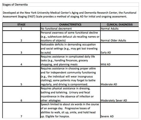 The seven stages of dementia life expectancy, also known as the reisberg scale, breaks down the stages of the condition based on the amount of cognitive decline one experiences. Stages of dementia, Dementia, End stage dementia