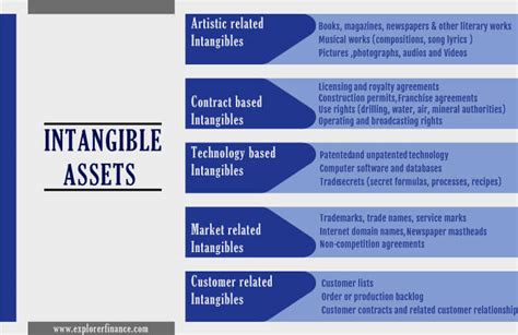 What Are Intangible Assets A Beginners Guide