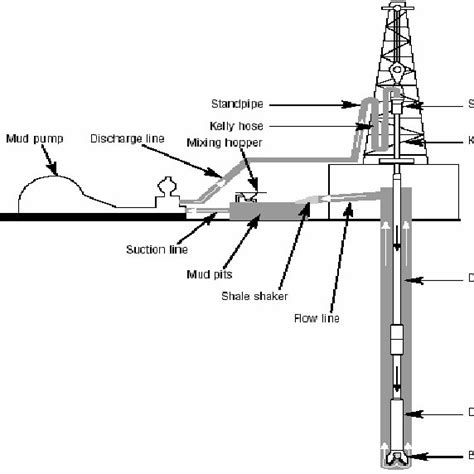 Drilling Fluid Waste Sources And Management Methodology Life Cycle