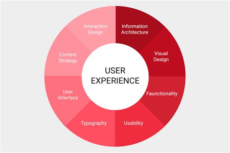 The Benefits Of User Experience Ux Design For Digital Business Gambaran