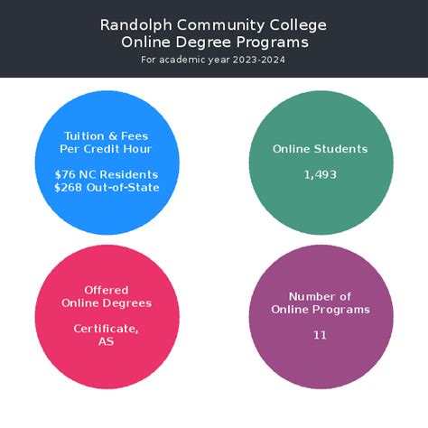 Randolph Community College Online Programs