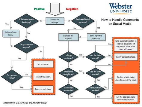 Mcdonalds Process Flow Chart Learn Diagram