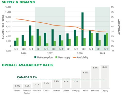 Recent Cbre Q2 Office And Industrial Statistics Report Reveals Record Highs