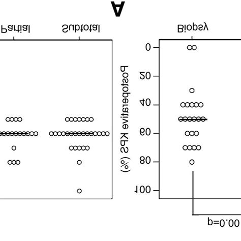 Karnofsky Performance Status Kps Scores Before A And After B Download Scientific Diagram