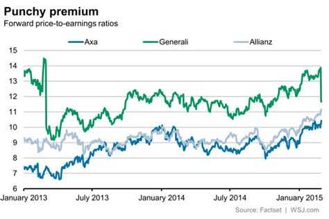 Generali Faces Another Uphill Climb Heard On The Street Wsj