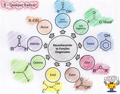 Mapa Mental Funções Oxigenadas QuÍmica Funções Oxigenadas Quimica