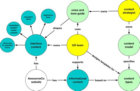 How To Use A Content Ecosystem Map