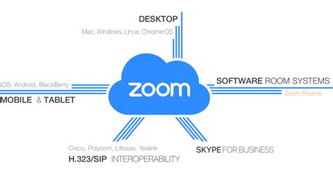 Zoom is a tool for windows that you. Need SaaS meeting Tools or software for Large Meetings ...