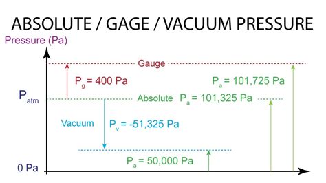 What Is The Difference Between Vacuum Pressure And
