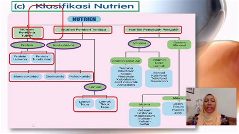 Kssm sains rumah tangga tingkatan 4 2017. BAB 4.1 Keperluan Makanan, Nutrien dan Fungsinya Subjek ...