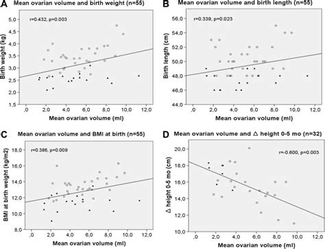 Sex Hormones Gonad Size And Metabolic Profile In Adolescent Girls Born Small For Gestational