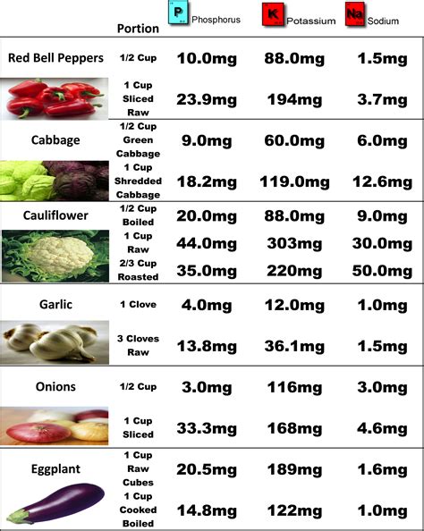 What are the effects of ckd? renal diet food charts | Top Renal Diet Foods (Dialysis VEGGIES) | Kidney disease diet, Dialysis ...