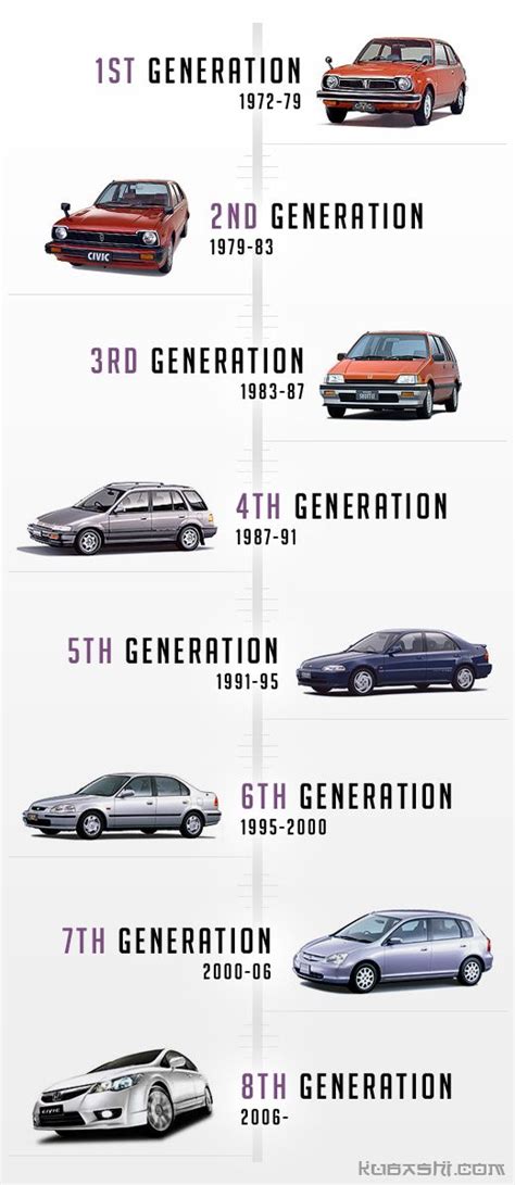 Evolution Of The Honda Civic
