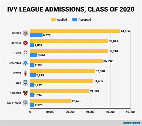 How To Get Into An Ivy League School What You Need To Know