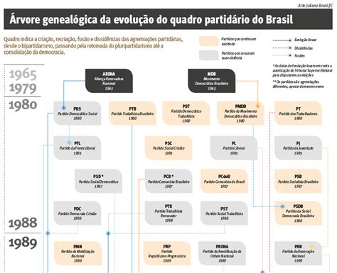 Brasil Forma Partidos Ao Longo De Tr S D Cadas