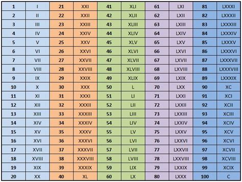 Each said symbol represents a different number, in this order: Arabic to Roman Numeral Convert & Roman Numerals 1 to 100 ...