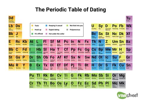 Confused With Modern Dating Lingo The Periodic Table Of Dating Free