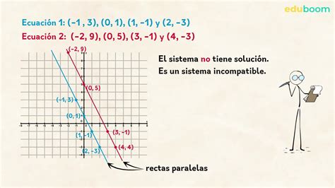 Resolución De Sistemas De Ecuaciones Por Método Gráfico Matemáticas 2º