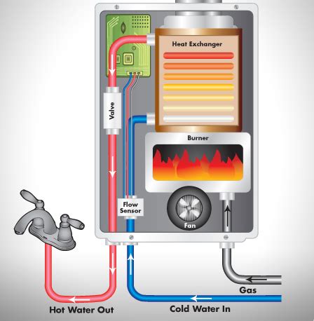 People tend to use a propane detector in an rv, where it can give warning of a leak from the there are several problems that can occur with a propane detector, knowing how to troubleshoot and fix unless there is a problem the propane detector won't beep. Water Heater Installation Dublin, CA | Tankless Water ...