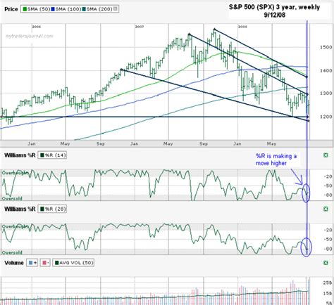 The current price of the s&p 500 as of july 19, 2021 is 4,258.49. S&P 500 Chart - September 12, 2008 - My Trader's Journal
