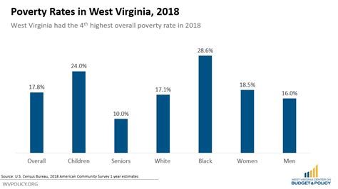 Breaking Down More Poverty Data West Virginia Center On Budget And Policy