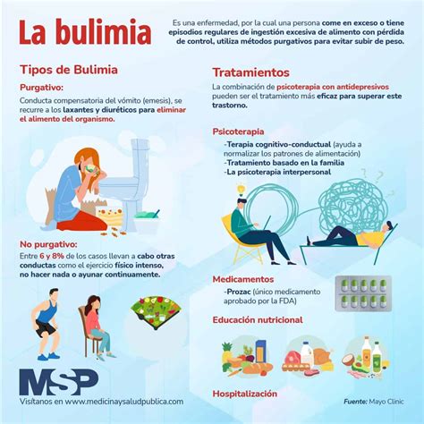 La Bulimia Infografía