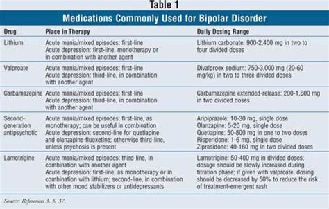 Treatment Studies Of Bipolar I Disorder With Anger Is A Normal