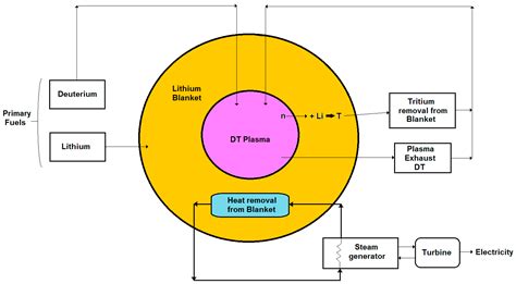 Membranes Free Full Text Membrane Processes For The Nuclear Fusion