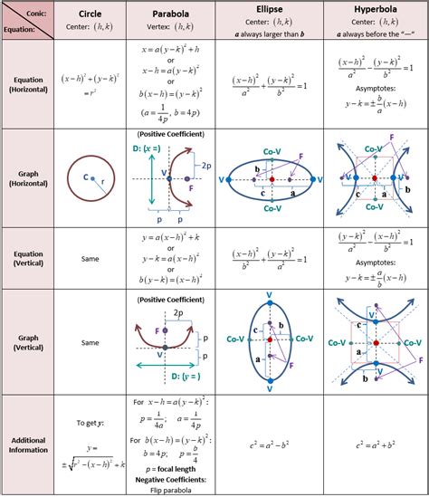 Table Of Conics Math Methods Precalculus Studying Math