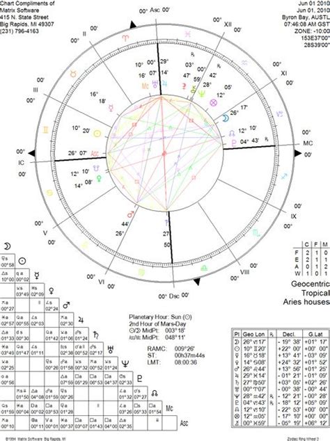 Astrology Degrees Chart Geserlife